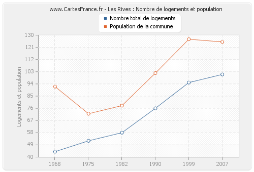 Les Rives : Nombre de logements et population